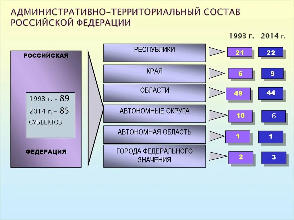 Административно территориальное образование рф. Административно-территориальный состав России. Структура административно территориального деления России. Административно-территориальные единицы России. Административнотерриториальные единицы Росси.