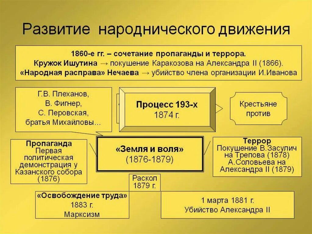 Революционные организации 19 века в россии. Народничество движение в России в 19 веке. Общественные движения в России в 19 веке народники. Общ движение при Александре 2 народнические организации. Общественная жизнь России при Александре 2 народничество.