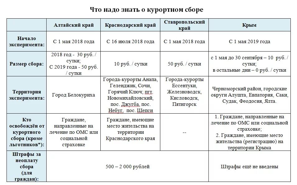 Аис курортный сбор. Курортный сбор в Краснодарском крае. Курортный сбор таблица. Курортный сбор льготы. Туристический налог.