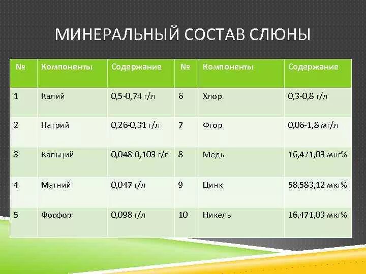 Что содержится в слюне. Минеральные компоненты слюны. Смешанная слюна состав. Химический состав слюны. Неорганические вещества слюны.