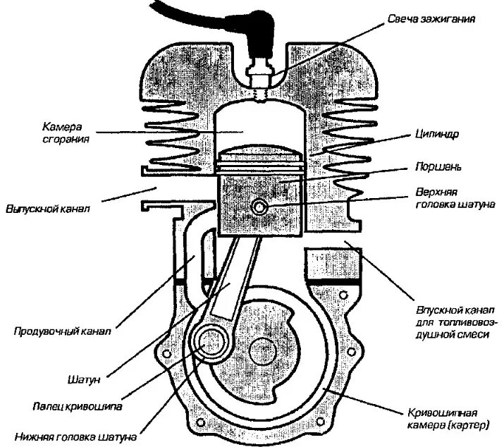 Принцип работы двухтактного ДВС схема. Принцип работы двухтактного двигателя внутреннего сгорания схема. Поршня 4 тактного двигателя схема. Устройство 4 тактного двигателя сгорания.