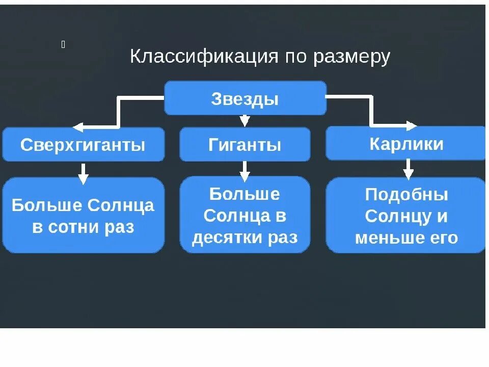 К какому типу относится звезды. Схема классификации звезд. Классификация звёзд по размеру. Классификация звезд гиганты сверхгиганты карлики. Таблица по классификации звезд.