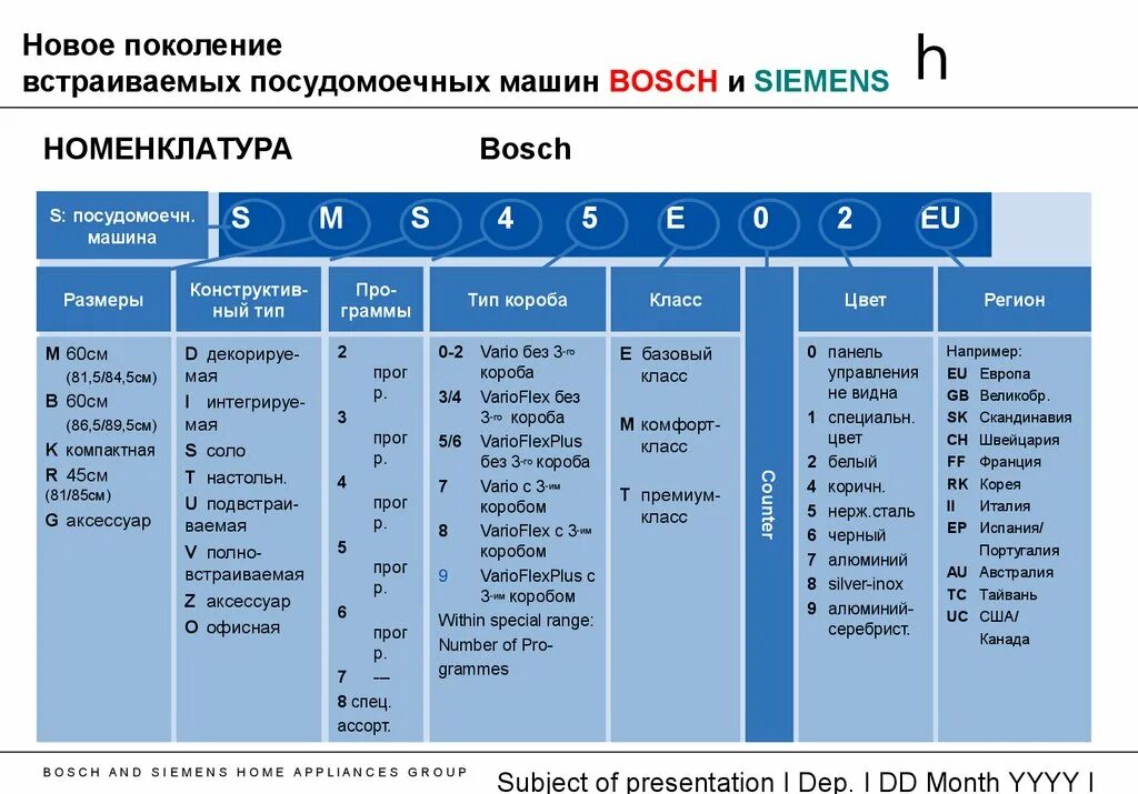 Класс страна производитель. Расшифровка посудомоечных машин Bosch. Расшифровка моделей посудомоечных машин Bosch. Расшифровка маркировки посудомоечных машин бош. Маркировка встраиваемых посудомоечных машин Bosch.