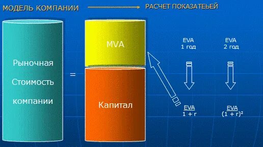 Расчет экономической добавленной стоимости. Экономическая добавленная стоимость компании. Eva экономически добавленная стоимость. Eva economic. Eva показатель экономической.