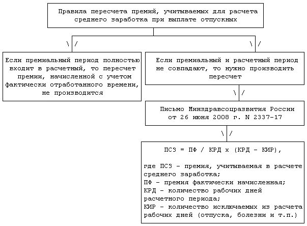 Включается ли премия в расчет отпускных. Расчетный период отработан полностью. Учитывается ли премия при расчете отпускных. Годовая премия при расчете среднего заработка. Какие премии включаются в расчет отпускных.