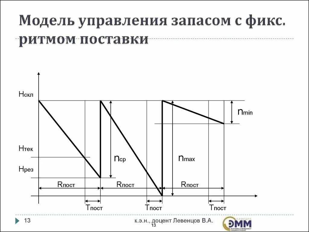 Основные модели запасов. Модели управления запасами с дефицитом. Моделирование управления запасами. Q модель управления запасами. Модель управления запасами схема.