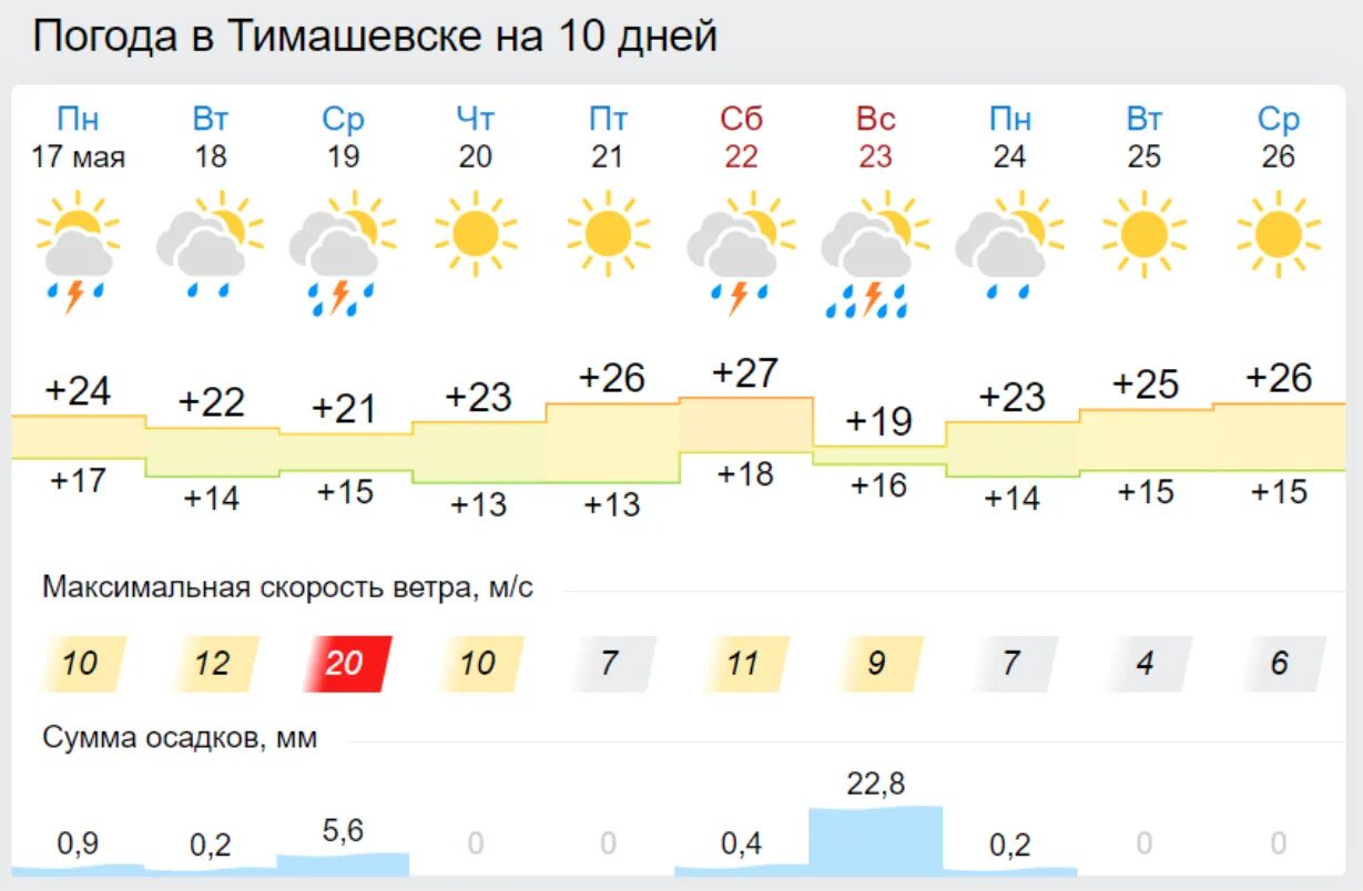 Дождь в Тимашевске. Погода в Краснодаре. Погода в Тимашевске. Краснодарский край погода. Погода в краснодаре на 10 дней подробно