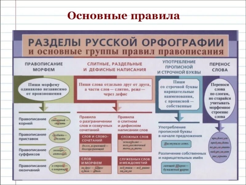 Грамотность 8 класс. Основные правила орфографии. Разделы русской орфографии. Основные разделы русской орфографии. Главные правила правописания.