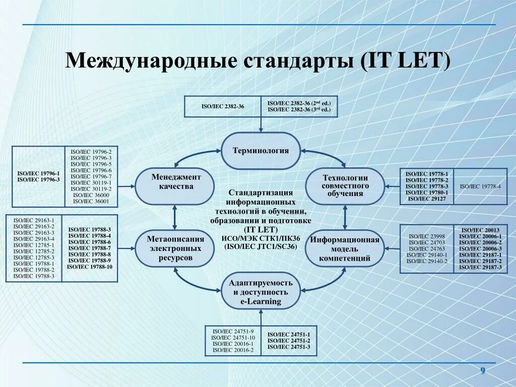 Менеджмент качества обучение. Международный стандарт (ИСО/МЭК). Структура международных стандартов. Международные стандарты соотносятся с:. Разработка международных стандартов.