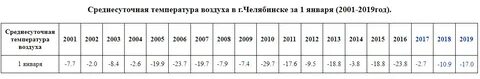Среднесуточная температура воздуха в январе в москве