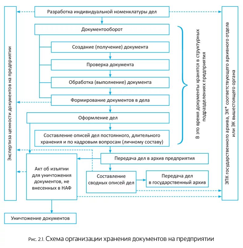 Оперативное хранение документов схема. Этапы архивного хранения документов схема. Этапы архивного хранения документов в организации схема. Схема документооборота номенклатуры дел. Кто разрабатывает документы в организации