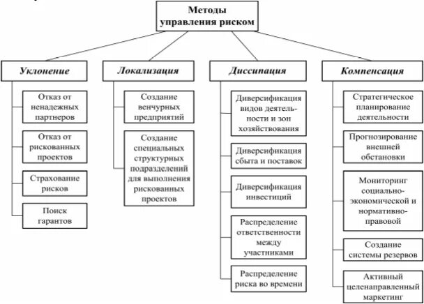 Управление коммерческими рисками. Общая классификация методов управления рисками. Классификация методов управления рисками схема. Классификация методов управления схема. Методы управления логистическими рисками.