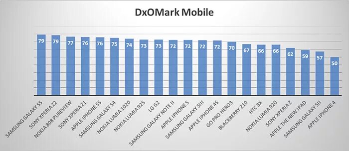 Топ DXOMARK. Рейтинг камер смартфонов 2023. DXOMARK рейтинг 2020. DXOMARK телефоны.