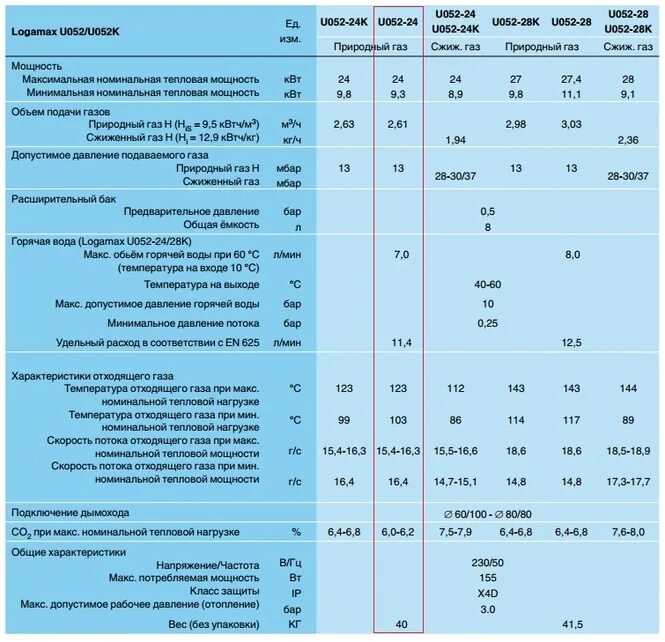 Теплообменник котел Будерус Logamax u052-28. Газовый котел Buderus Logamax u052-24. Будерус 52 котел газовый. Потребляемая мощность газового котла Будерус 24к. Минимальное давление горячей воды