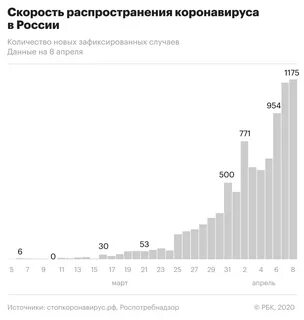 Коронавирусов москве сегодня сколько