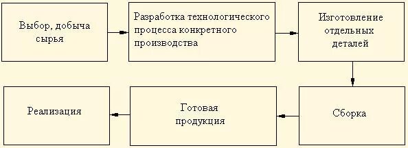 Как построить производство. Как построить производство. Как построить производство. Как построить производство. Построение технологического процесса.