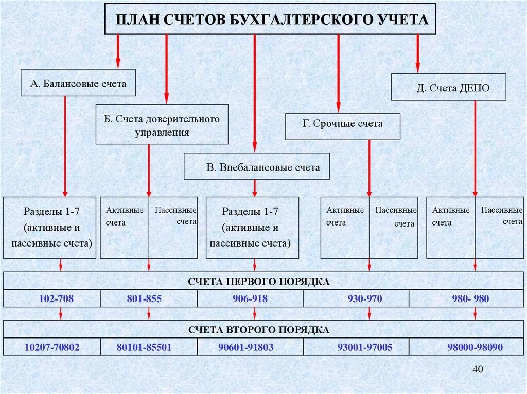 Строение плана счетов бухгалтерского учета. План счетов бухгалтерского учета активные. Схема всех счетов бухгалтерского учета. Структура плана счетов бухгалтерского учета в банках.