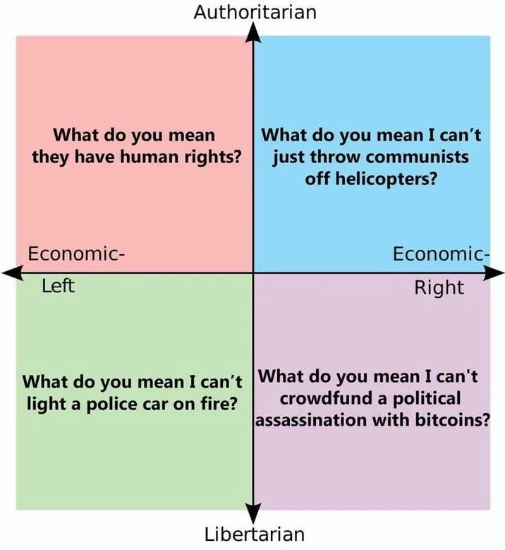 Below mean. Политические координаты. Political Compass. Политические координаты мемы. Authoritarian Libertarian Мем.