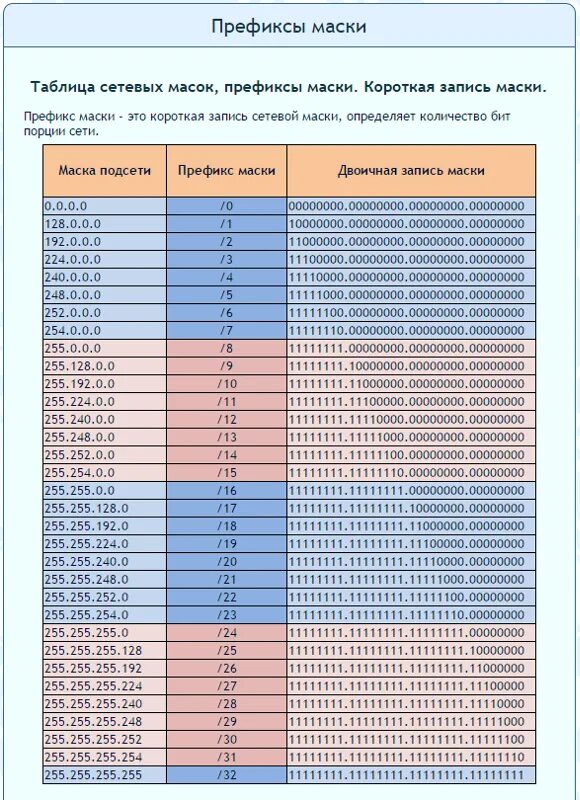 255.255 0.0 сколько адресов. Таблица IP адресов и масок сети. 10.255.255.255 Маска. Таблица масок подсети ipv4. Таблица соответствия IP адресов.