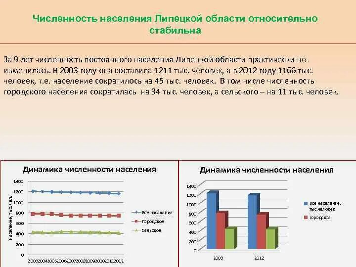 Тип динамики численности населения. Плотность населения липецкой области. население липецкой области на 2025. липецкая область численность населения 2025. плотность населения липецка.