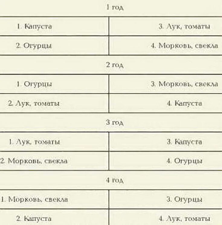 Схема севооборота на дачном участке овощных культур. Чередование посадок овощных культур таблица. Таблица севооборота овощных культур и сидератов. Чередование посадки овощей на огороде таблица. Чередование культур в севообороте