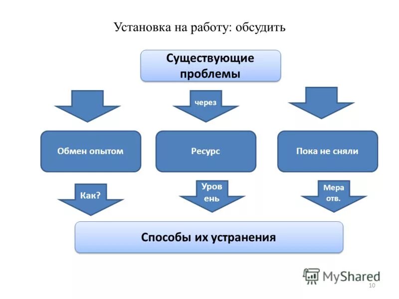 Проблемы существующие в образовании