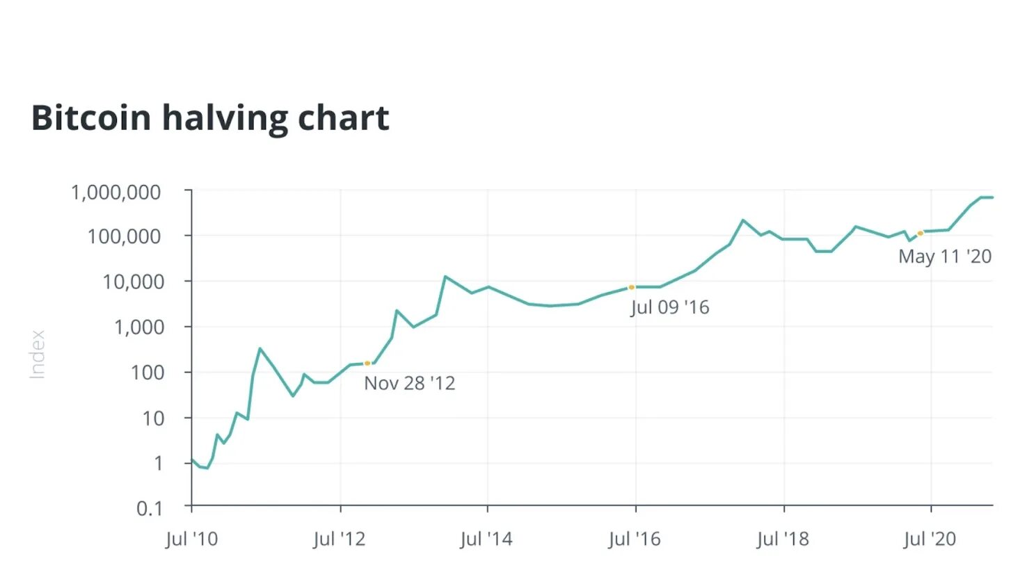 Halving bitcoin что это. Биткоин халвинг. Халвинги биткоина по годам. Халвинг биткоина на графике. Xalving qrafik bitkoine.