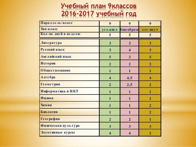 Какие новые предметы будут в школах. Предметы в 5 классе. Предметы в 9 классе. Какие предметы в 5 классе. Предметы в 10 классе список.