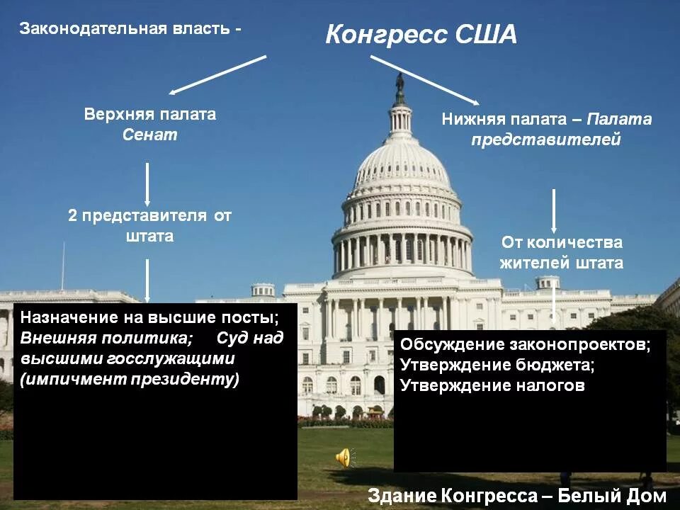 Созыв конгресса. Нижняя палата конгресса сша. конгресс сша состоит из палаты представителей и. палаты конгресса сша сената. сенат конгресса сша структура.
