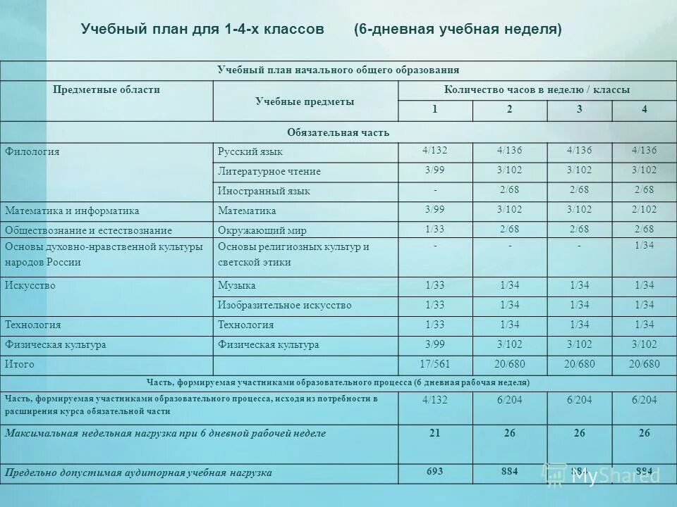 усньный план 3 класс школа россии. учебный план начальной школы. 2. учебный план 3 класс. учебный план 3 класс школа россии фгос.