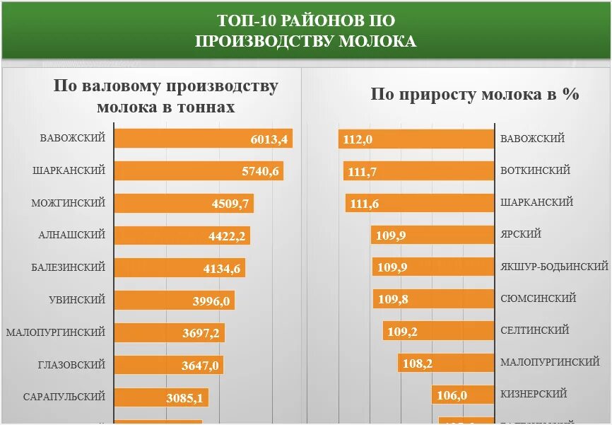 Топ стран по производству молока. Лидеры молочной отрасли России. Валовое производство молока. Объем валового производства молока. Лидеры по производству молока в России.