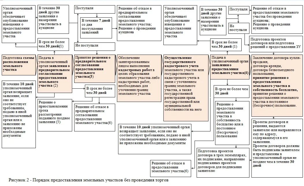 Порядок предоставления земельных участков на торгах. Схема проведения торгов земельных участков. Схема процедуры предоставления земельного участка. Порядок предоставления земельного участка без торгов.