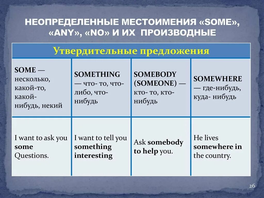 Somebody someone something. Some any no every и их производные. Местоимения в английском some any no every. Правило some any no в английском языке. Some any no every и их производные правило.