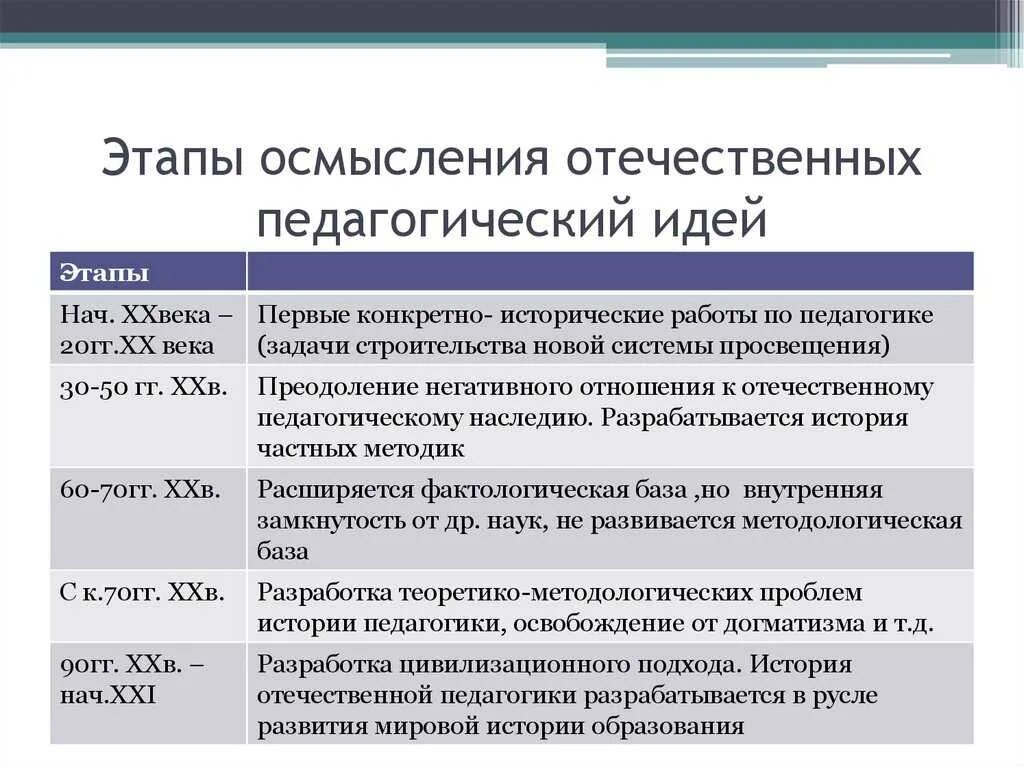 Становление Отечественной педагогики. Этапы возникновения педагогики. Хронология истории педагогики. Этапы исторического развития. История образования россии доклад