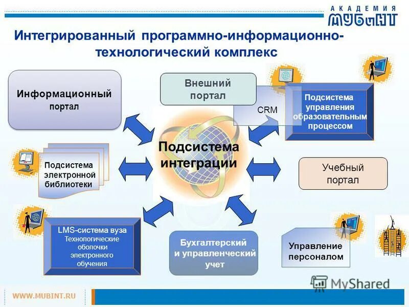 Интеграция программной системы