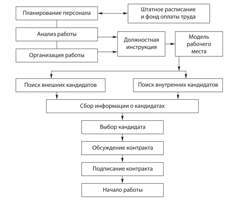 Схема процесса набора и отбора персонала. Процесс отбора персонала схема. Процесс подбора персонала схема. Этапы подбора персонала в организации схема. Организация наборов кадров