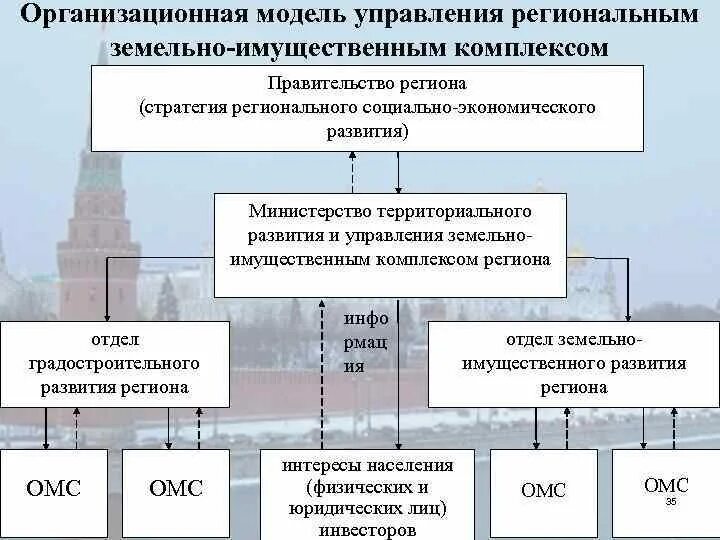 Понятие земельно-имущественного комплекса. Объекты земельно имущественного комплекса. Земельно имущественный комплекс. Управление земельно-имущественным комплексом. Управление муниципального имущества и земельных отношений