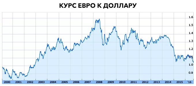 Доллар 2003 года. Курс евро. Курс доллара и евро. Курс евро 2003 год. Курс евро в 2012