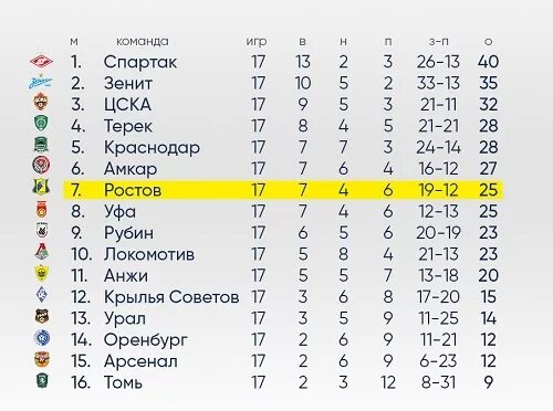 Турнирную таблицу футбольного клуба ростов Турнирную таблицу футбольного клуба ростов