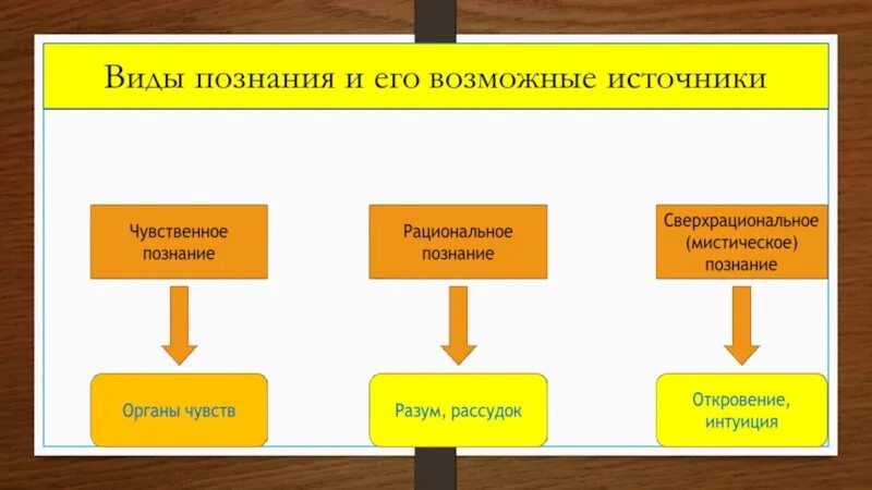 Разум познание. Разум формы познания. Сверхрациональные источники познания. Интуиция это чувственное познание.