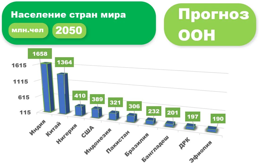 Население страны 2022 россия. Население стран к 2030. Численность населения к 2050 году.