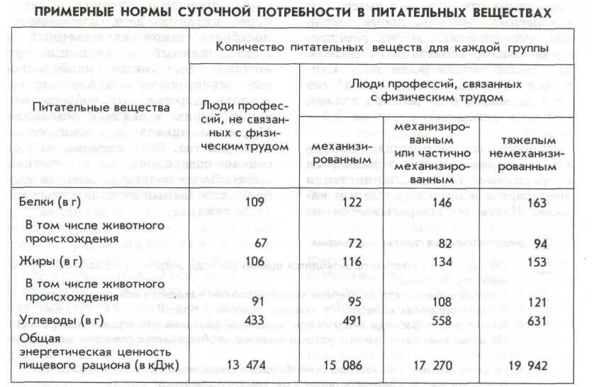 Суточные нормы питания биология 8 класс. Нормы питания биология 8 класс таблица. Нормы питания биология 8 класс. Нормы питания пищевые рационы 8 класс. Лабораторная работа определение норм питания