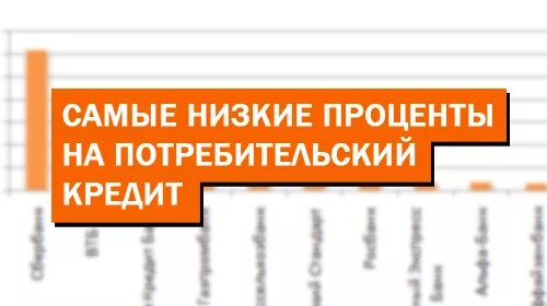 С самой низкой процентной. Самые низкие потребительские кредиты. Самый низкий процент по кредиту потребительскому. Низкая ставка по потребительскому кредиту. Потребительский кредит с самым низким процентом.