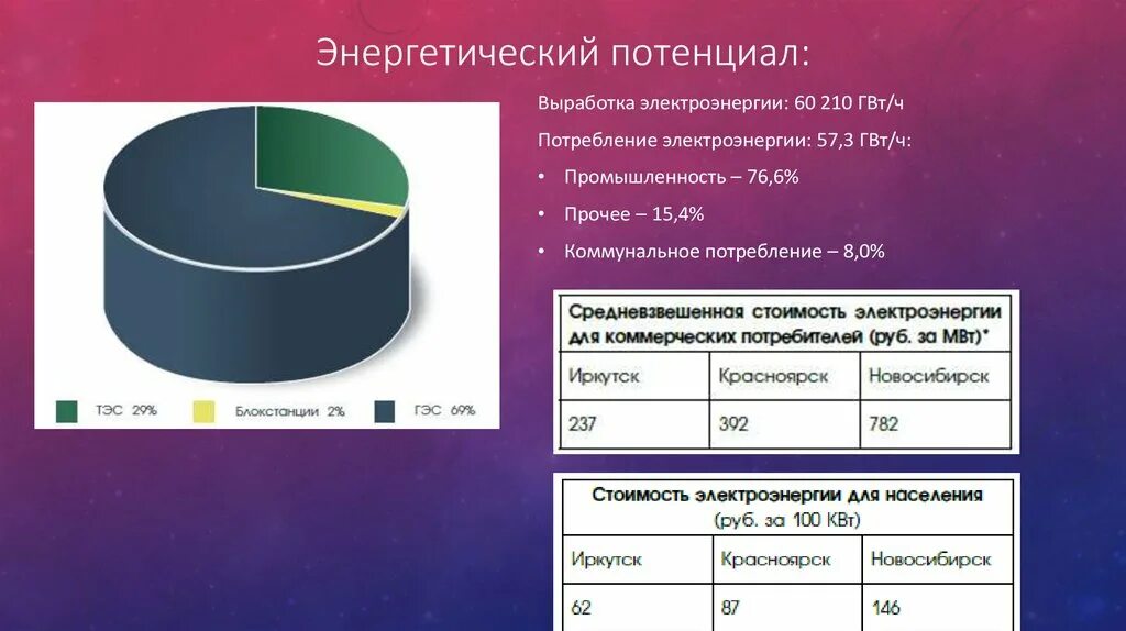 Прочитайте текст потенциал энергетических ресурсов мирового. Энергетический потенциал. потребление электроэнергии. топливно энергетический потенциал россии. оценка энергетического потенциала россии.