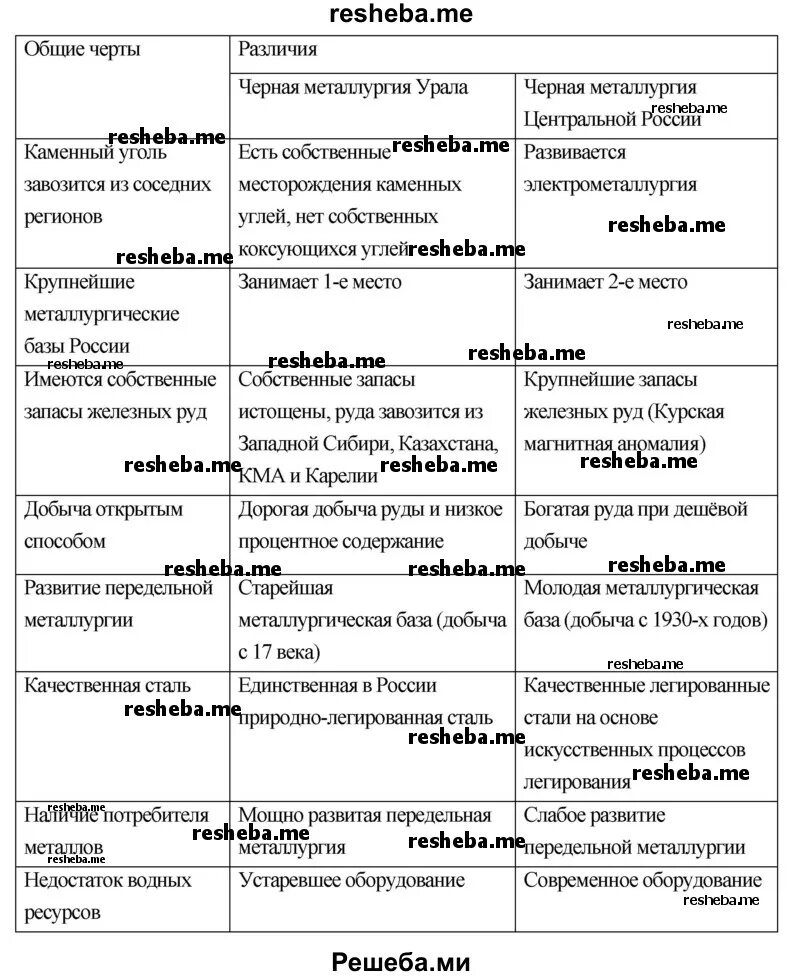 Сравнение центральной россии и сибири. Сходства черной металлургии Урала и центральной России. Сходства и различия черной металлургии Урала и центральной России. Черная металлургия Урала и центральной России сравнение. Сравнить черную металлургию Урала и центральной России.