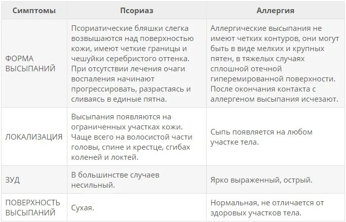 Как отличить аллергическую. Как отличить псориаз от дерматита. Псориаз и дерматит различия. Как отличить псориаз от аллергии.