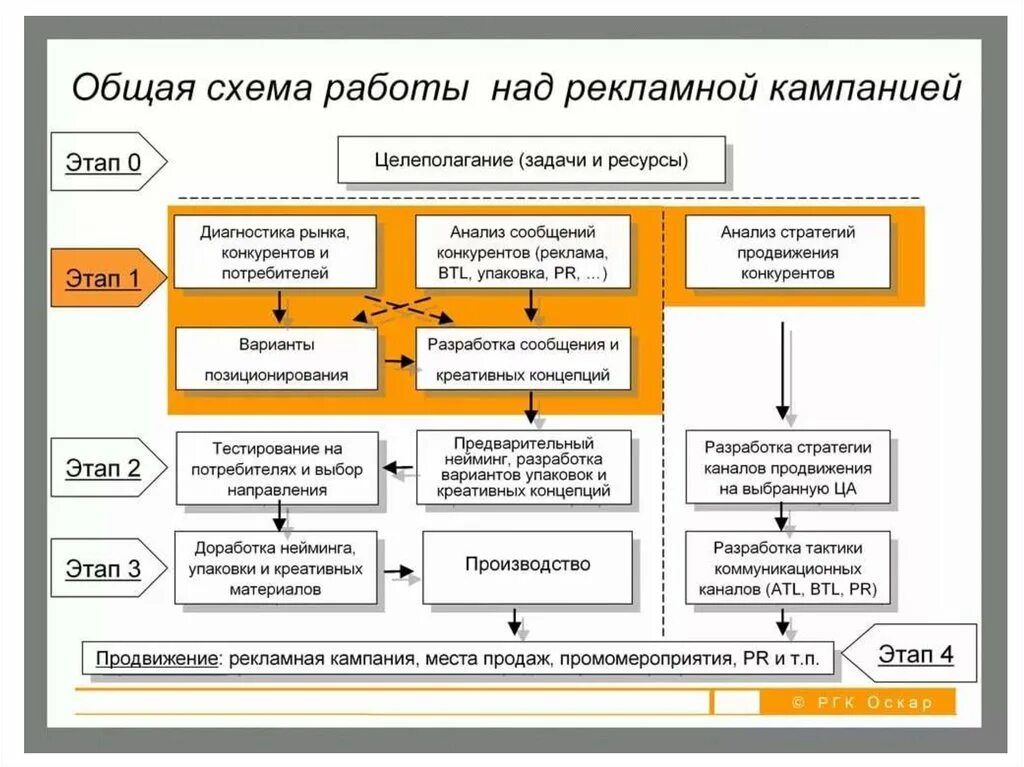 Создание рекламных кампаний. Этапы рекламной кампании схема. Разработка концепции и стратегии рекламной компании. Схема работы рекламного агентства. Разработка стратегии продвижения.