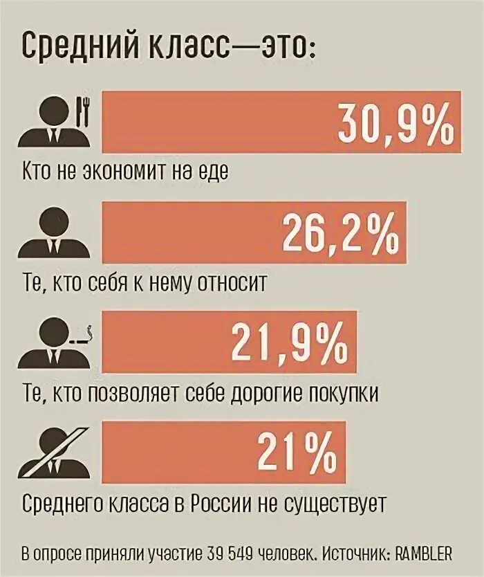 Зарплата среднего класса в россии. Средний класс. Средний класс в России. Люди среднего класса. Средний класс населения.