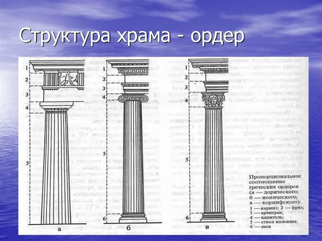 Ордеры низкие. Ордера древней Греции. Архитектурный ордер древней Греции храм Гефеста. Древнегреческий ордер в архитектуре Петербурга. Строение ордера в древней Греции.