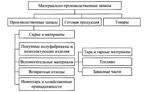 К запасам относятся в бухучете. Классификация материально-производственных запасов. К запасам относятся в бухучете. Классификация материально-производственных запасов таблица. К запасам относятся в бухучете.